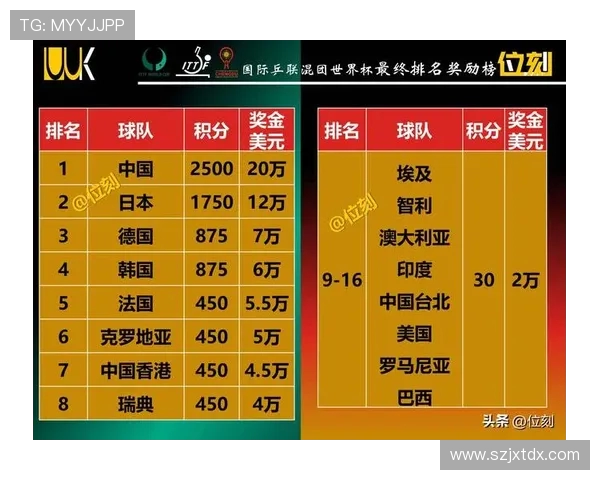 南京排球队在世界杯积分榜上以65分稳居第一名展现强劲实力 南京排球队在世界杯积分榜上以65分稳居第一名展现强劲实力